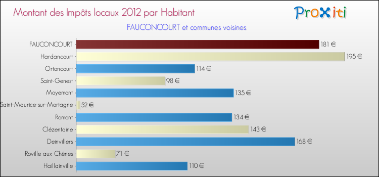 Montant des impôts locaux par Habitant pour FAUCONCOURT et les communes proches Comparaison des impôts locaux par habitant pour FAUCONCOURT et les communes voisines