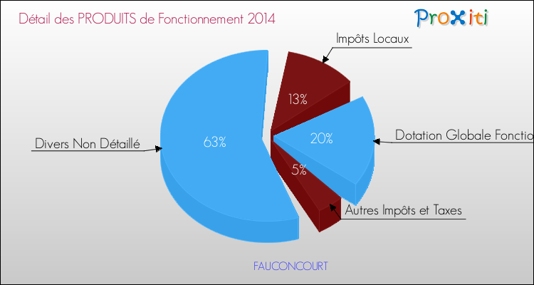Décomposition du Budget de Fonctionnement 2014 de la commune de FAUCONCOURT Budget de Fonctionnement 2014 pour la commune de FAUCONCOURT