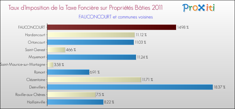 Taux d'imposition de la taxe foncière sur le bati 2011 pour FAUCONCOURT et les communes proches Comparaison des taux d'imposition de la taxe foncière sur le bati 2011 pour FAUCONCOURT et les communes voisines