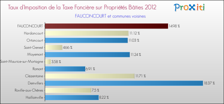 Taux d'imposition de la taxe foncière sur le bati 2012 pour FAUCONCOURT et les communes proches Comparaison des taux d'imposition de la taxe foncière sur le bati 2012 pour FAUCONCOURT et les communes voisines