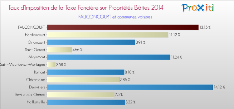 Taux d'imposition de la taxe foncière sur le bati 2014 pour FAUCONCOURT et les communes proches Comparaison des taux d'imposition de la taxe foncière sur le bati 2014 pour FAUCONCOURT et les communes voisines