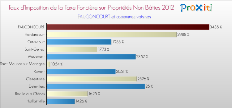 Taux d'imposition de la taxe foncière sur les immeubles et terrains non batis 2012 pour FAUCONCOURT et les communes proches Comparaison des taux d'imposition de la taxe foncière sur les immeubles et terrains non batis 2012 pour FAUCONCOURT et les communes voisines