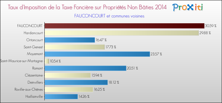 Taux d'imposition de la taxe foncière sur les immeubles et terrains non batis 2014 pour FAUCONCOURT et les communes proches Comparaison des taux d'imposition de la taxe foncière sur les immeubles et terrains non batis 2014 pour FAUCONCOURT et les communes voisines