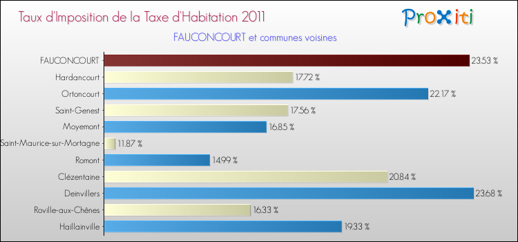 Taux d'imposition de la taxe d'habitation 2011 pour FAUCONCOURT et les communes proches Comparaison des taux d'imposition de la taxe d'habitation 2011 pour FAUCONCOURT et les communes voisines
