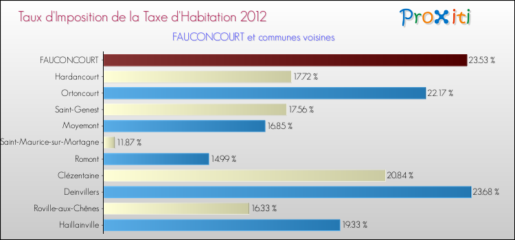 Taux d'imposition de la taxe d'habitation 2012 pour FAUCONCOURT et les communes proches Comparaison des taux d'imposition de la taxe d'habitation 2012 pour FAUCONCOURT et les communes voisines