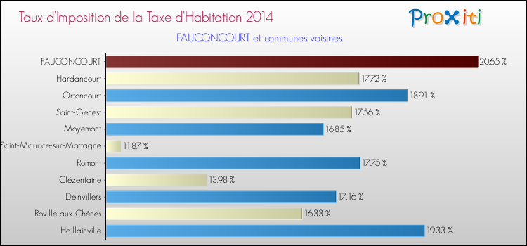 Taux d'imposition de la taxe d'habitation 2014 pour FAUCONCOURT et les communes proches Comparaison des taux d'imposition de la taxe d'habitation 2014 pour FAUCONCOURT et les communes voisines