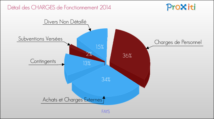 Décomposition des Charges de Fonctionnement 2014 de la commune de FAYS Charges de Fonctionnement 2014 pour la commune de FAYS