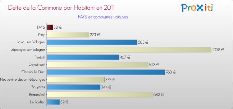 Dette par habitant de la commune en 2011 pour FAYS et les communes proches Comparaison de la dette par habitant de la commune en 2011 pour FAYS et les communes voisines