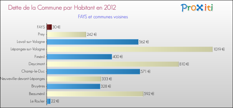 Dette par habitant de la commune en 2012 pour FAYS et les communes proches Comparaison de la dette par habitant de la commune en 2012 pour FAYS et les communes voisines