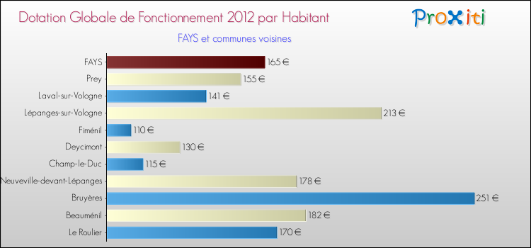 Montant des dotations globales de fonctionnement DGF par Habitant pour FAYS et les communes proches Comparaison des des dotations globales de fonctionnement DGF par habitant pour FAYS et les communes voisines