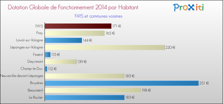 Montant des dotations globales de fonctionnement DGF par Habitant pour FAYS et les communes proches en 2014. Comparaison des des dotations globales de fonctionnement DGF par habitant pour FAYS et les communes voisines en 2014.