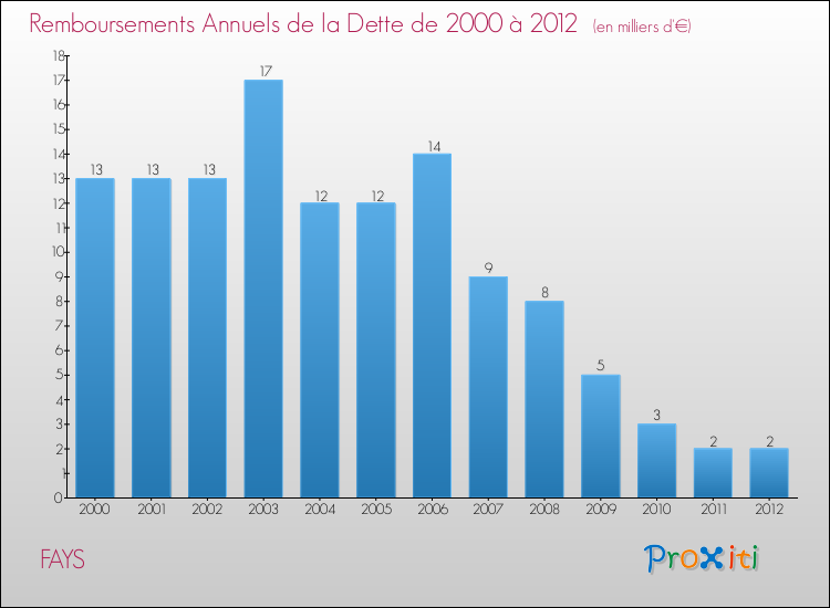 Evolution de l'annuité de la dette pour la commune de FAYS de 2000 à 2012 Annuités de la dette pour FAYS de 2000 à 2012