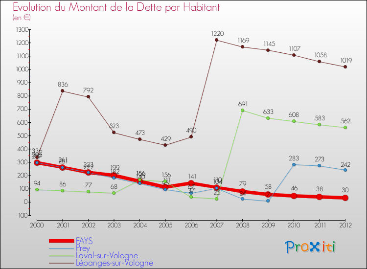 Evolution de la dette par habitant pour la commune de FAYS et les communes proches de 2000 à 2012 Comparaison de la dette par habitant pour FAYS et les communes voisines de 2000 à 2012