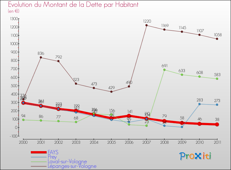 Evolution de la dette par habitant pour la commune de FAYS et les communes proches Comparaison de la dette par habitant pour FAYS et les communes voisines