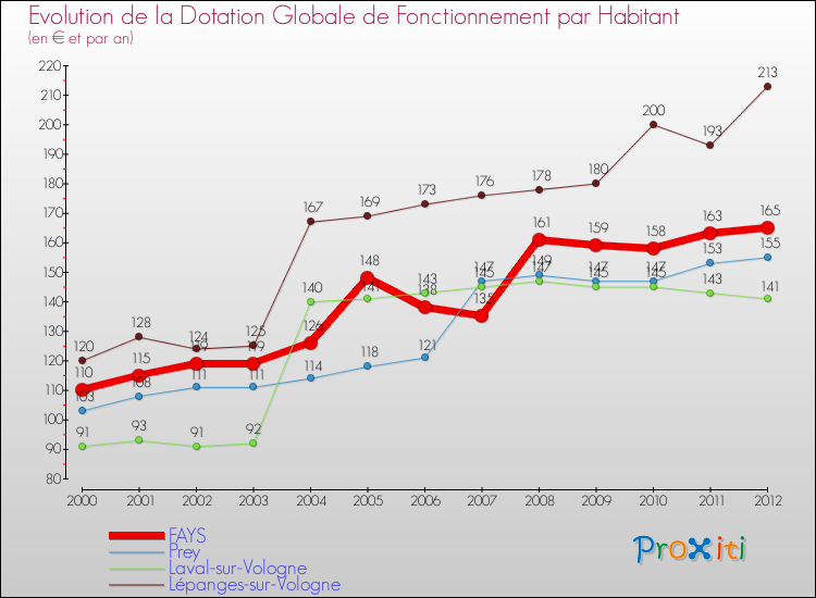Evolution et montant de la dotation globale de fonctionnement par Habitant pour FAYS et les communes proches Comparaison des dotations globales de fonctionnement par habitant pour FAYS et les communes voisines