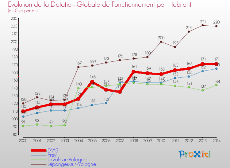 Evolution et montant de la dotation globale de fonctionnement par Habitant pour FAYS et les communes proches de 2000 à 2014. Comparaison des dotations globales de fonctionnement par habitant pour FAYS et les communes voisines de 2000 à 2014.