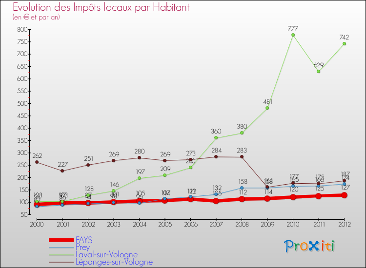 Evolution et montant des impôts locaux par Habitant pour FAYS et les communes proches Comparaison des impôts locaux par habitant pour FAYS et les communes voisines