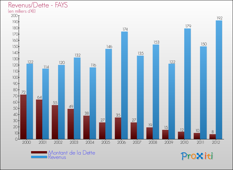 Evolution comparée de la dette et des revenus pour la commune de FAYS de 2000 à 2012 Comparaison de la dette et des revenus pour FAYS de 2000 à 2012