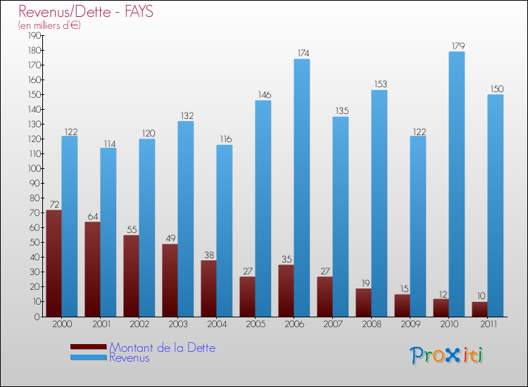 Evolution comparée de la dette et des revenus pour la commune de FAYS de 2000 à 2011 Comparaison de la dette et des revenus pour FAYS de 2000 à 2011