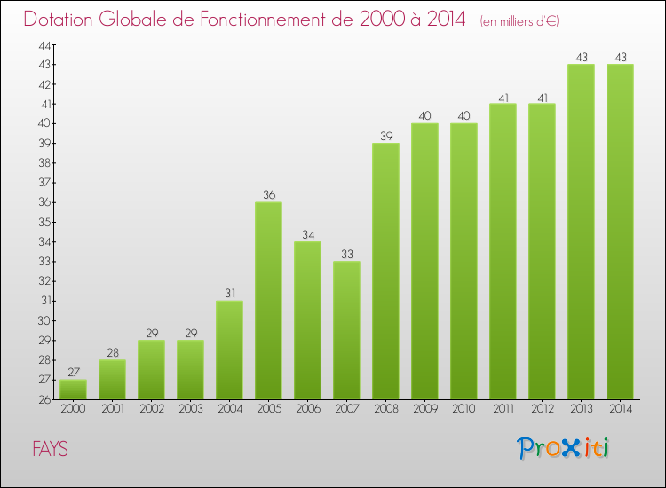 Evolution du montant de la Dotation Globale de Fonctionnement pour la commune de FAYS de 2000 à 2014 Evolution du montant de la Dotation Globale de Fonctionnement pour FAYS de 2000 à 2014