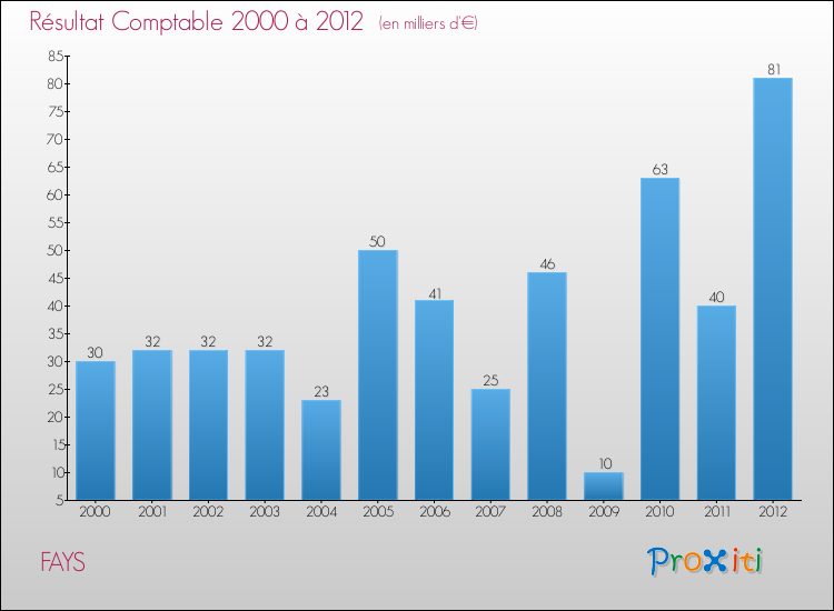 Evolution du résultat comptable pour la commune de FAYS de 2000 à 2012 Evolution du résultat comptable pour FAYS de 2000 à 2012