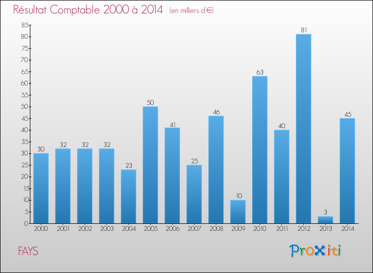 Evolution du résultat comptable pour la commune de FAYS de 2000 à 2014 Evolution du résultat comptable pour FAYS de 2000 à 2014