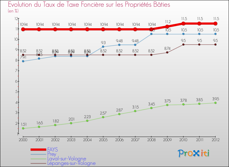 Evolution du taux de la taxe foncière sur le bati pour FAYS et les communes proches de 2000 à 2012 Comparaison des taux de taxe foncière sur le bati pour FAYS et les communes voisines de 2000 à 2012