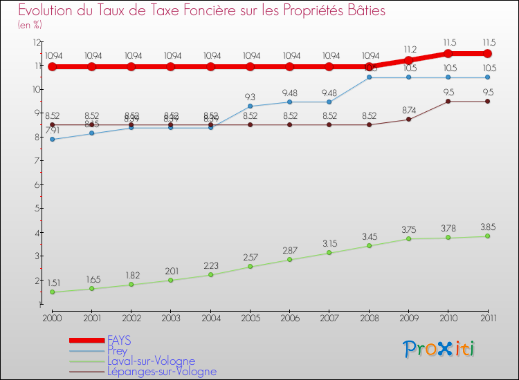 Evolution du taux de la taxe foncière sur le bati pour FAYS et les communes proches Comparaison des taux de taxe foncière sur le bati pour FAYS et les communes voisines