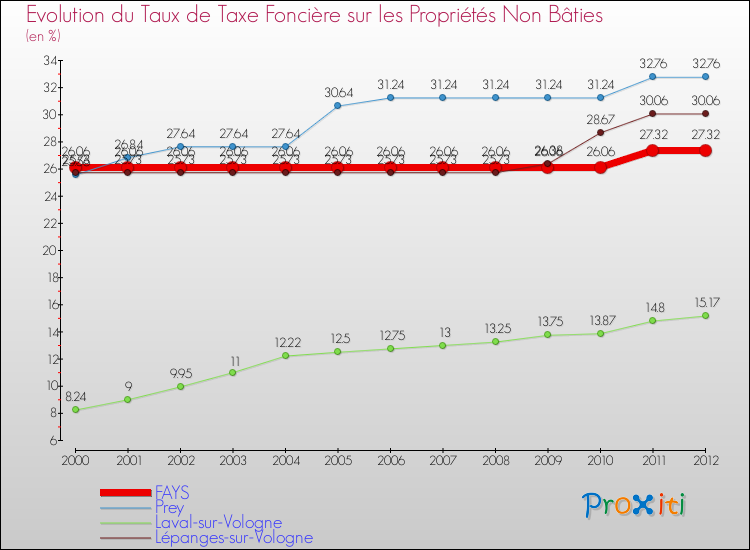 Evolution du taux de la taxe foncière sur les immeubles et terrains non batis pour FAYS et les communes proches de 2000 à 2012 Comparaison des taux de la taxe foncière sur les immeubles et terrains non batis pour FAYS et les communes voisines de 2000 à 2012