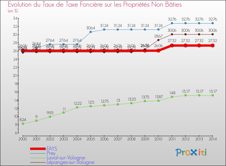 Evolution du taux de la taxe foncière sur les immeubles et terrains non batis pour FAYS et les communes proches de 2000 à 2014 Comparaison des taux de la taxe foncière sur les immeubles et terrains non batis pour FAYS et les communes voisines de 2000 à 2014