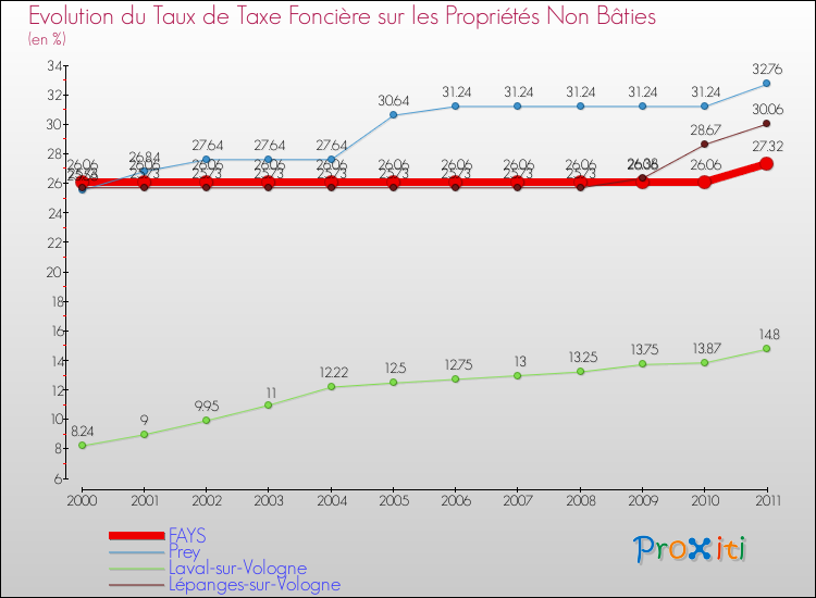 Evolution du taux de la taxe foncière sur les immeubles et terrains non batis pour FAYS et les communes proches Comparaison des taux de la taxe foncière sur les immeubles et terrains non batis pour FAYS et les communes voisines