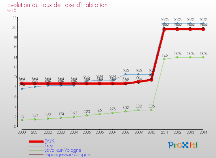 Evolution du taux de la taxe d'habitation pour FAYS et les communes proches de 2000 à 2014 Comparaison des taux de la taxe d'habitation pour FAYS et les communes voisines de 2000 à 2014