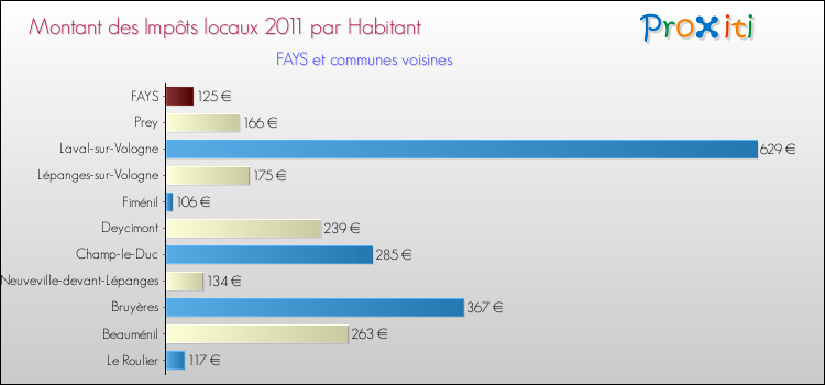 Montant des impôts locaux par Habitant pour FAYS et les communes proches Comparaison des impôts locaux par habitant pour FAYS et les communes voisines