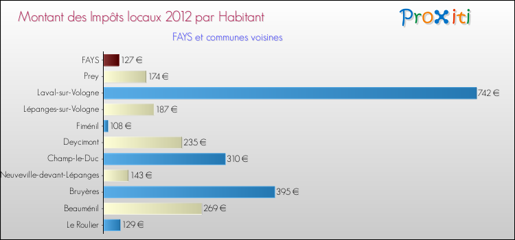 Montant des impôts locaux par Habitant pour FAYS et les communes proches Comparaison des impôts locaux par habitant pour FAYS et les communes voisines