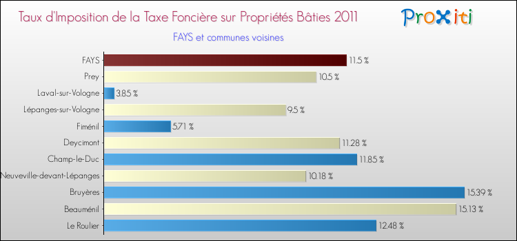 Taux d'imposition de la taxe foncière sur le bati 2011 pour FAYS et les communes proches Comparaison des taux d'imposition de la taxe foncière sur le bati 2011 pour FAYS et les communes voisines