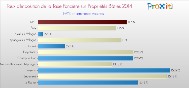 Taux d'imposition de la taxe foncière sur le bati 2014 pour FAYS et les communes proches Comparaison des taux d'imposition de la taxe foncière sur le bati 2014 pour FAYS et les communes voisines