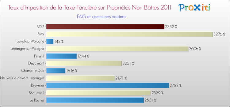 Taux d'imposition de la taxe foncière sur les immeubles et terrains non batis 2011 pour FAYS et les communes proches Comparaison des taux d'imposition de la taxe foncière sur les immeubles et terrains non batis 2011 pour FAYS et les communes voisines