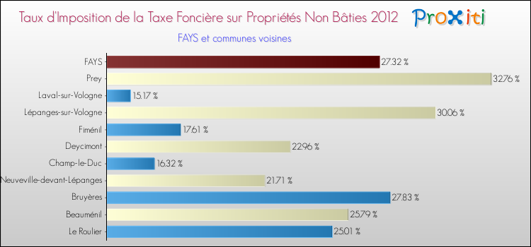 Taux d'imposition de la taxe foncière sur les immeubles et terrains non batis 2012 pour FAYS et les communes proches Comparaison des taux d'imposition de la taxe foncière sur les immeubles et terrains non batis 2012 pour FAYS et les communes voisines