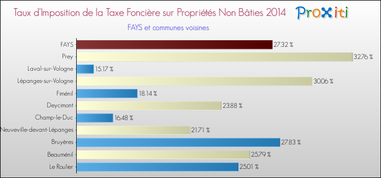 Taux d'imposition de la taxe foncière sur les immeubles et terrains non batis 2014 pour FAYS et les communes proches Comparaison des taux d'imposition de la taxe foncière sur les immeubles et terrains non batis 2014 pour FAYS et les communes voisines