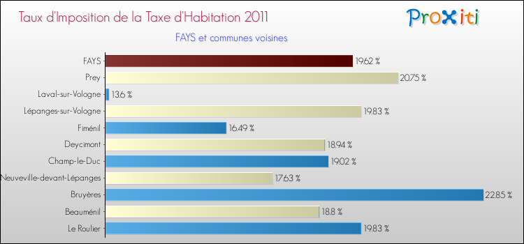Taux d'imposition de la taxe d'habitation 2011 pour FAYS et les communes proches Comparaison des taux d'imposition de la taxe d'habitation 2011 pour FAYS et les communes voisines