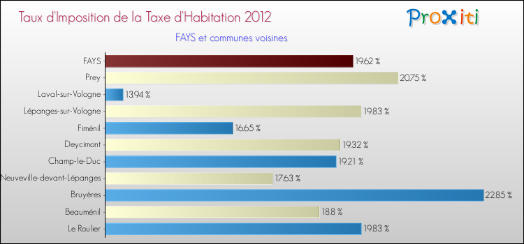 Taux d'imposition de la taxe d'habitation 2012 pour FAYS et les communes proches Comparaison des taux d'imposition de la taxe d'habitation 2012 pour FAYS et les communes voisines