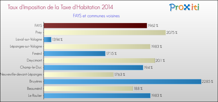 Taux d'imposition de la taxe d'habitation 2014 pour FAYS et les communes proches Comparaison des taux d'imposition de la taxe d'habitation 2014 pour FAYS et les communes voisines