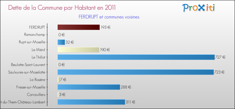 Dette par habitant de la commune en 2011 pour FERDRUPT et les communes proches Comparaison de la dette par habitant de la commune en 2011 pour FERDRUPT et les communes voisines