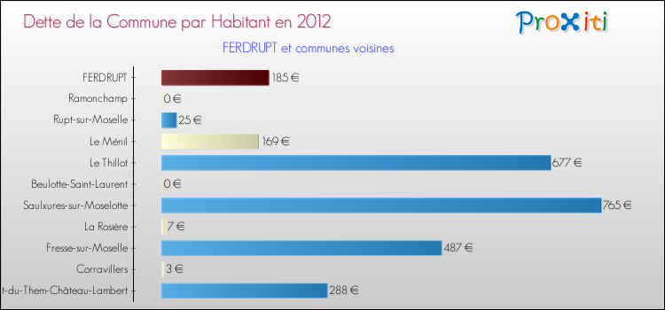 Dette par habitant de la commune en 2012 pour FERDRUPT et les communes proches Comparaison de la dette par habitant de la commune en 2012 pour FERDRUPT et les communes voisines