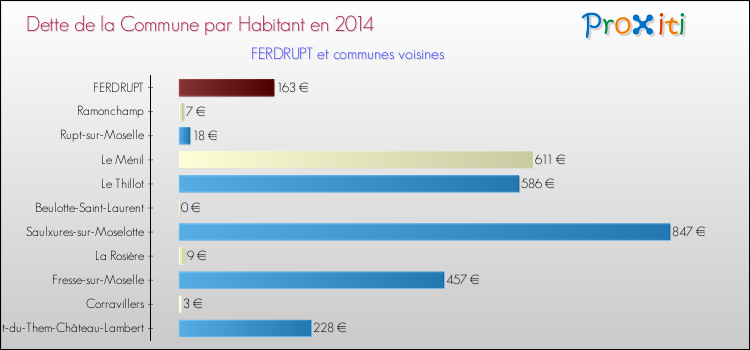 Dette par habitant de la commune en 2014 pour FERDRUPT et les communes proches Comparaison de la dette par habitant de la commune en 2014 pour FERDRUPT et les communes voisines