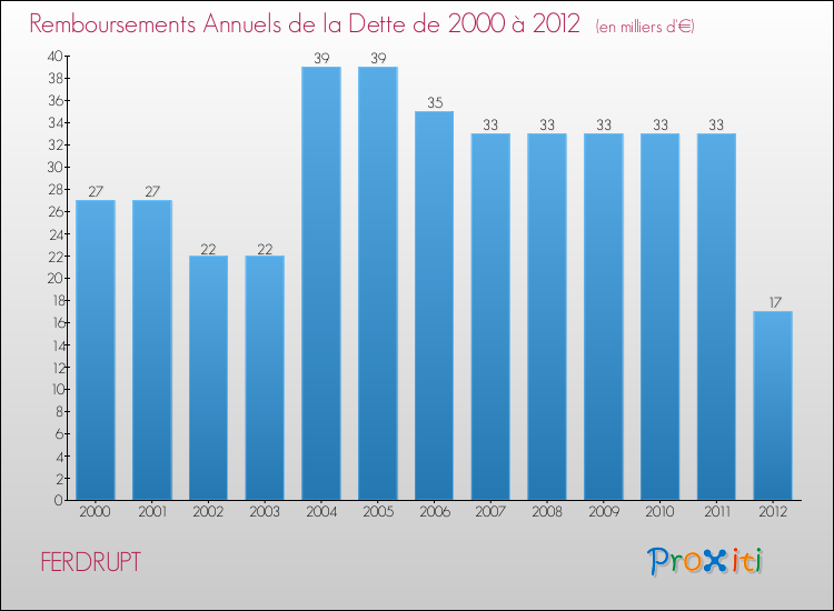 Evolution de l'annuité de la dette pour la commune de FERDRUPT de 2000 à 2012 Annuités de la dette pour FERDRUPT de 2000 à 2012