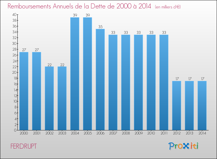 Evolution de l'annuité de la dette pour la commune de FERDRUPT de 2000 à 2014 Annuités de la dette pour FERDRUPT de 2000 à 2014