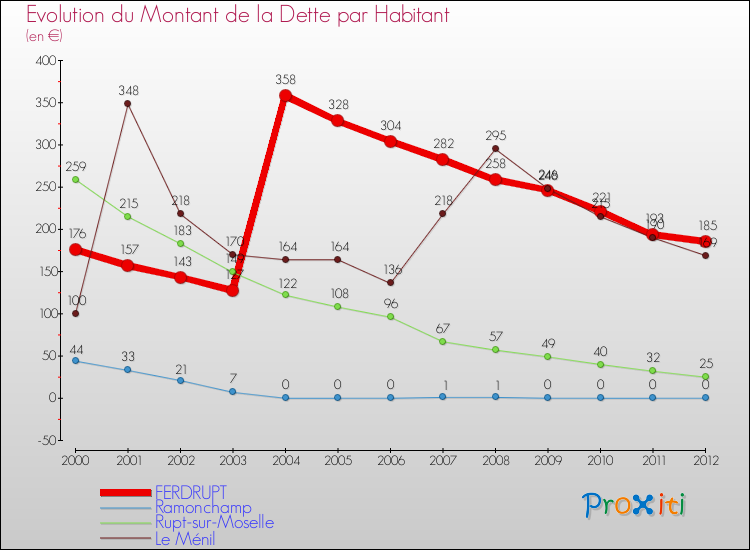 Evolution de la dette par habitant pour la commune de FERDRUPT et les communes proches de 2000 à 2012 Comparaison de la dette par habitant pour FERDRUPT et les communes voisines de 2000 à 2012
