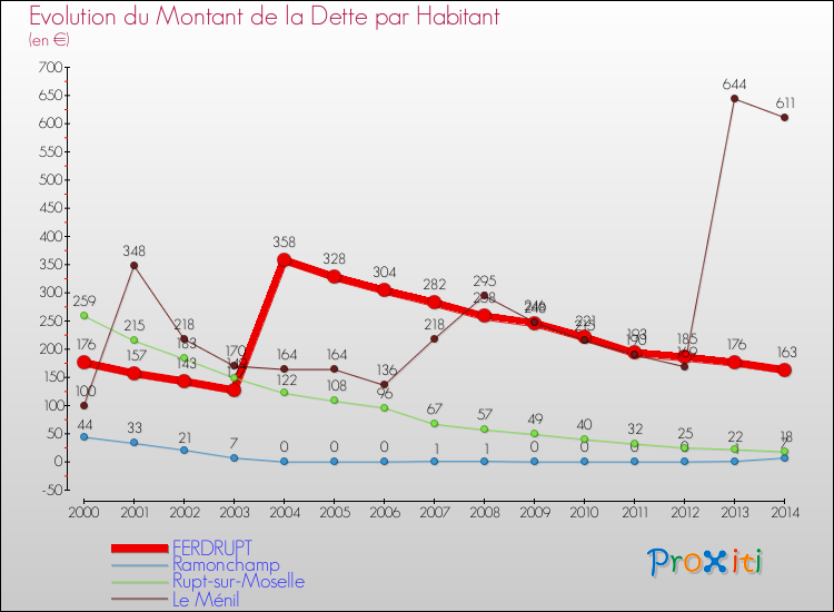Evolution de la dette par habitant pour la commune de FERDRUPT et les communes proches de 2000 à 2014 Comparaison de la dette par habitant pour FERDRUPT et les communes voisines de 2000 à 2014