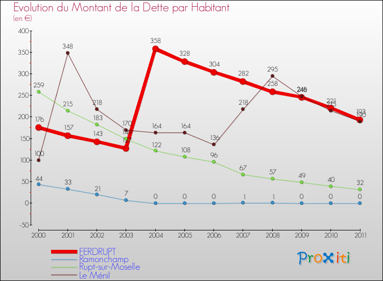 Evolution de la dette par habitant pour la commune de FERDRUPT et les communes proches Comparaison de la dette par habitant pour FERDRUPT et les communes voisines